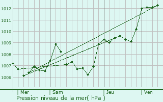 Graphe de la pression atmosphrique prvue pour Varages