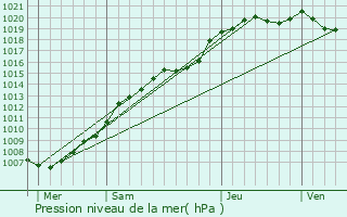 Graphe de la pression atmosphrique prvue pour Saint-Lger