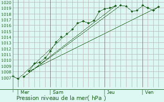 Graphe de la pression atmosphrique prvue pour Bersillies