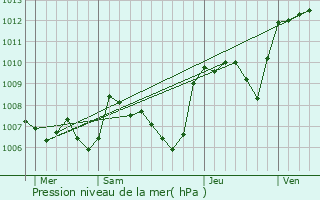 Graphe de la pression atmosphrique prvue pour Espeluche