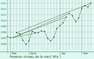 Graphe de la pression atmosphrique prvue pour Selongey