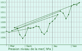 Graphe de la pression atmosphrique prvue pour Busserotte-et-Montenaille