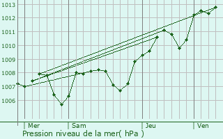 Graphe de la pression atmosphrique prvue pour Ampilly-les-Bordes