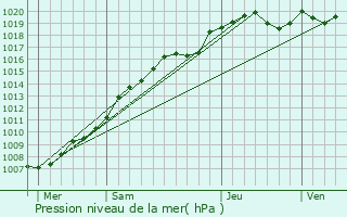 Graphe de la pression atmosphrique prvue pour Bantigny