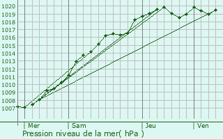 Graphe de la pression atmosphrique prvue pour Hordain