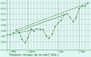 Graphe de la pression atmosphrique prvue pour Ternant