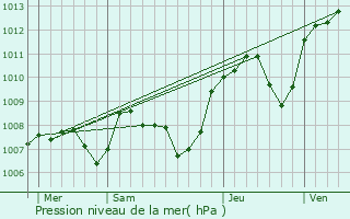 Graphe de la pression atmosphrique prvue pour Sainte-Olive