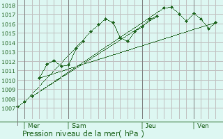 Graphe de la pression atmosphrique prvue pour Saint-Laurent-du-Var