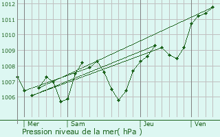 Graphe de la pression atmosphrique prvue pour Boulieu-ls-Annonay