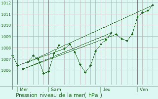 Graphe de la pression atmosphrique prvue pour Brossainc