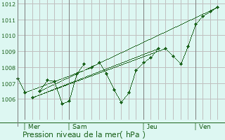 Graphe de la pression atmosphrique prvue pour Saint-Alban-d