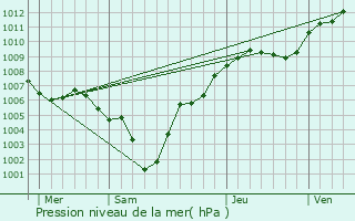 Graphe de la pression atmosphrique prvue pour Ellange