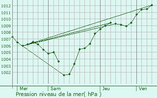 Graphe de la pression atmosphrique prvue pour Grund