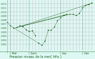 Graphe de la pression atmosphrique prvue pour Roodt-ls-Ell