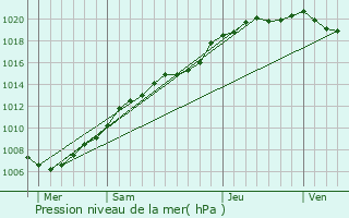 Graphe de la pression atmosphrique prvue pour Lendelede