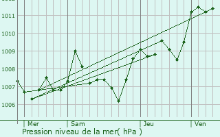 Graphe de la pression atmosphrique prvue pour Fitou