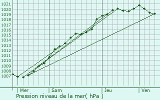 Graphe de la pression atmosphrique prvue pour Marquette-lez-Lille