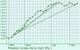 Graphe de la pression atmosphrique prvue pour Vieux-Mesnil