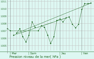 Graphe de la pression atmosphrique prvue pour Terrassa