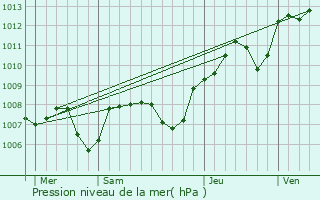 Graphe de la pression atmosphrique prvue pour Saint-Germain-le-Rocheux