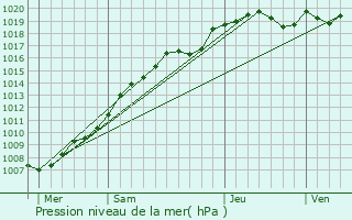 Graphe de la pression atmosphrique prvue pour Frasnoy