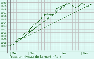Graphe de la pression atmosphrique prvue pour Avesnes-le-Sec
