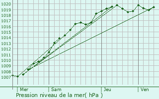 Graphe de la pression atmosphrique prvue pour Beaudignies