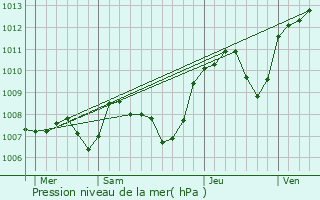 Graphe de la pression atmosphrique prvue pour Sathonay-Village