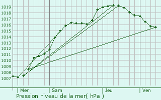 Graphe de la pression atmosphrique prvue pour Crendal