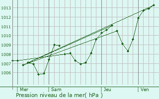 Graphe de la pression atmosphrique prvue pour Saint-Champ