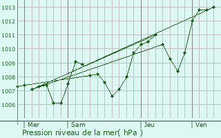 Graphe de la pression atmosphrique prvue pour Chevillard