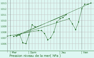 Graphe de la pression atmosphrique prvue pour Martignat
