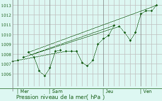 Graphe de la pression atmosphrique prvue pour Saint-Pierre-en-Vaux