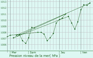 Graphe de la pression atmosphrique prvue pour PONT-D