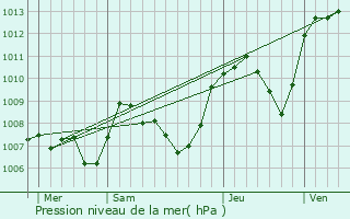 Graphe de la pression atmosphrique prvue pour Aranc