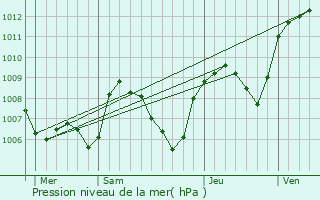 Graphe de la pression atmosphrique prvue pour Astet