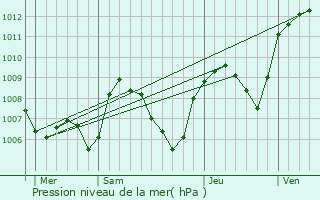 Graphe de la pression atmosphrique prvue pour Cros-de-Gorand