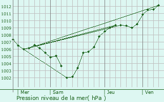Graphe de la pression atmosphrique prvue pour Sprinckange
