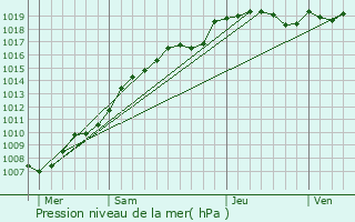 Graphe de la pression atmosphrique prvue pour Lez-Fontaine