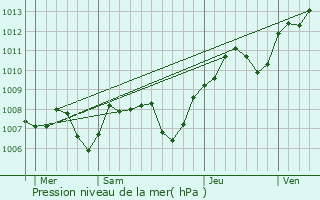Graphe de la pression atmosphrique prvue pour Tanay