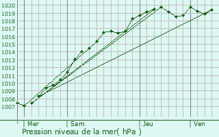 Graphe de la pression atmosphrique prvue pour Romeries