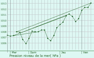 Graphe de la pression atmosphrique prvue pour Drambon