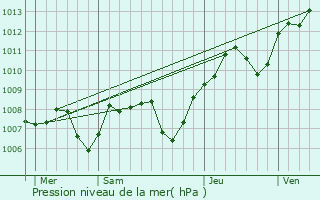 Graphe de la pression atmosphrique prvue pour Remilly-sur-Tille