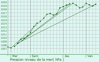 Graphe de la pression atmosphrique prvue pour Montay