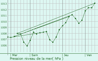 Graphe de la pression atmosphrique prvue pour Izeure