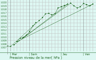 Graphe de la pression atmosphrique prvue pour Dehries