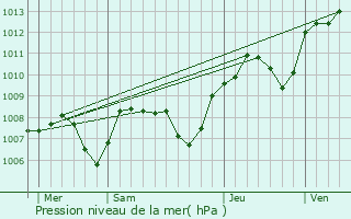 Graphe de la pression atmosphrique prvue pour La Rochepot