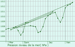 Graphe de la pression atmosphrique prvue pour Lachassagne