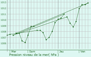 Graphe de la pression atmosphrique prvue pour Savigna