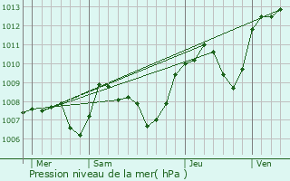 Graphe de la pression atmosphrique prvue pour Andelot-Morval